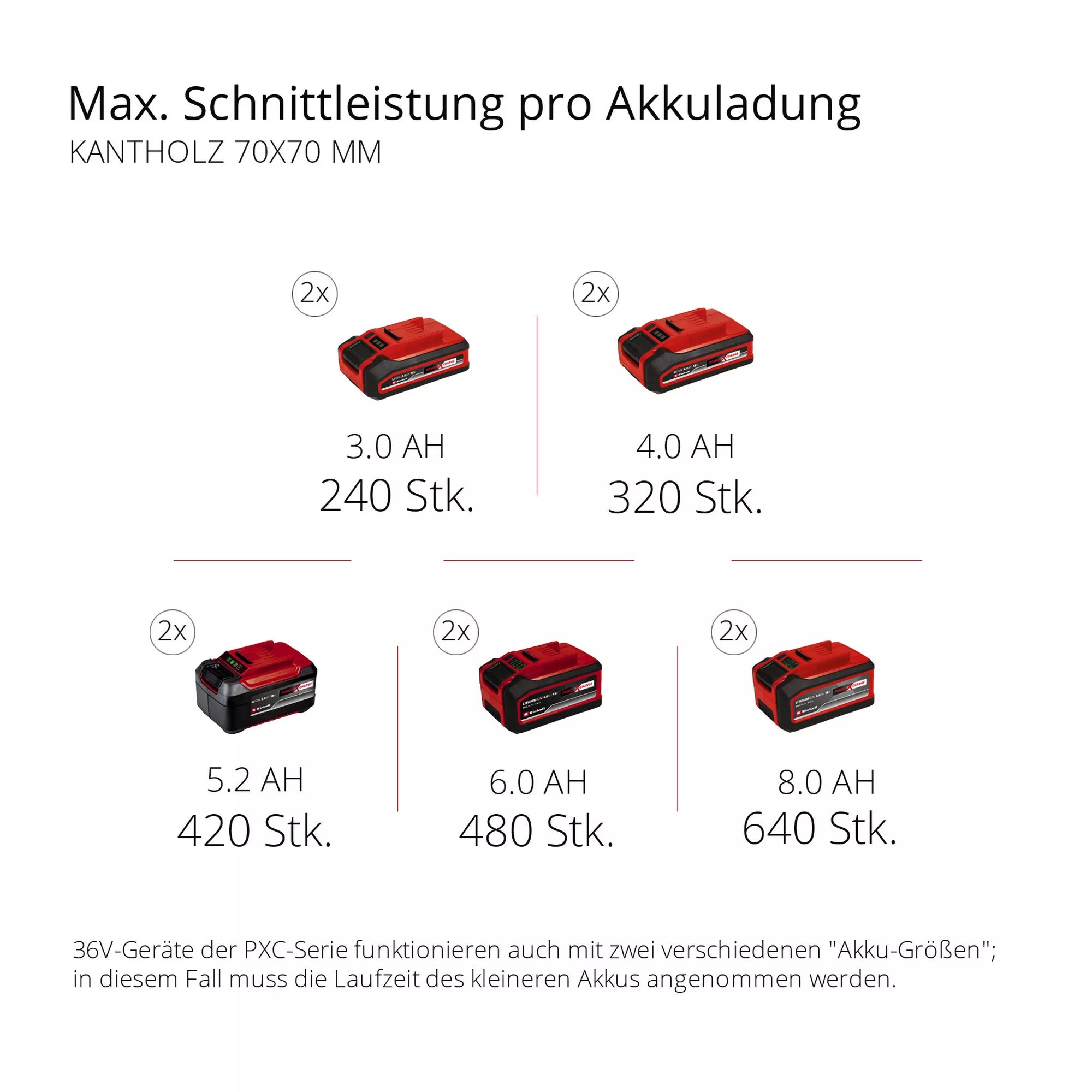Einhell Professional Akku-Kettensäge GP-LC 36/35 Li-Solo – 36 V, 33 cm, Brushless, ohne Akku